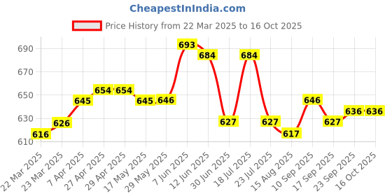 firstcry.com Honeyhap Marvel Cotton Lycra Knit Trunks With Avengers Graphic Pack of 3 - Blue Red & White honeyhap marvel Price History Graph from 22 Mar 2025 to 15 Oct 2025