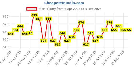 firstcry.com Honeyhap Marvel Cotton Lycra Knit Trunks With Avengers Graphic Pack of 3 - Blue Red & White honeyhap marvel Price History Graph from 6 Apr 2025 to 2 Dec 2025