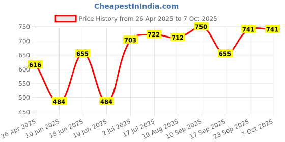 firstcry.com Honeyhap Marvel Cotton Lycra Knit Trunks With Spiderman Graphics Pack of 3 - Red Blue & Yellow honeyhap marvel Price History Graph from 26 Apr 2025 to 6 Oct 2025