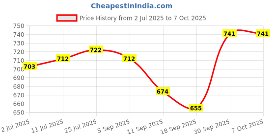firstcry.com Honeyhap Marvel Cotton Lycra Knit Trunks With Spiderman Graphics Pack of 3 - Red Blue & Yellow honeyhap marvel Price History Graph from 2 Jul 2025 to 6 Oct 2025