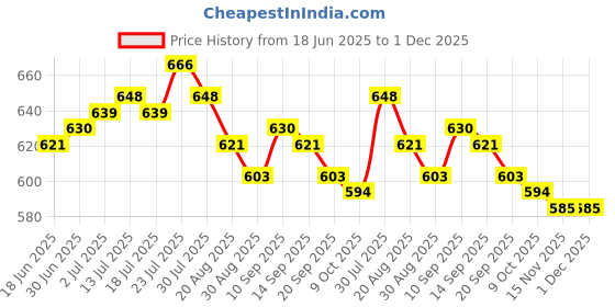 firstcry.com Honeyhap Marvel Single Jersey Knit Full Night Suit with Avengers Graphics - Navy Blue honeyhap marvel Price History Graph from 18 Jun 2025 to 30 Nov 2025