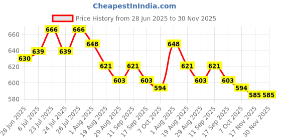 firstcry.com Honeyhap Marvel Single Jersey Knit Full Night Suit with Avengers Graphics - Navy Blue honeyhap marvel Price History Graph from 28 Jun 2025 to 30 Nov 2025