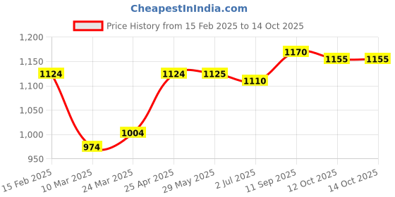 firstcry.com Honeyhap Marvel Single Jersey Knit Full Sleeves Night Suit With Avengers Graphics & Tie Dye Effect - Light Blue honeyhap marvel Price History Graph from 15 Feb 2025 to 14 Oct 2025