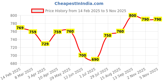 firstcry.com Honeyhap Marvel Single Jersey Knit Full Sleeves Night Suit With Avengers Graphics - Red honeyhap marvel Price History Graph from 14 Feb 2025 to 4 Nov 2025
