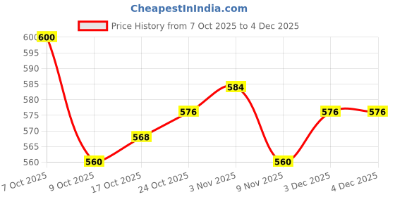 firstcry.com Honeyhap Marvel Single Jersey Knit Full Sleeves Night Suit With Avengers Print - Navy Blue honeyhap marvel Price History Graph from 7 Oct 2025 to 4 Dec 2025