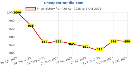 firstcry.com Honeyhap Marvel Single Jersey Knit Half Drop Shoulder Sleeves T-Shirt & Shorts Set With Spider-Man Graphics - Red & White honeyhap marvel Price History Graph from 26 Apr 2025 to 5 Oct 2025
