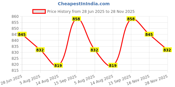 firstcry.com Honeyhap Marvel Single Jersey Knit Half Drop Shoulder Sleeves T-Shirt & Shorts Set With Spider-Man Graphics - Red & White honeyhap marvel Price History Graph from 28 Jun 2025 to 28 Nov 2025