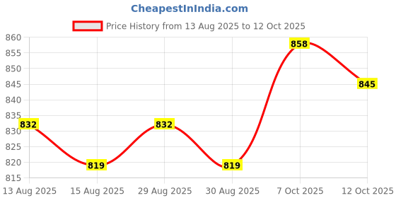 firstcry.com Honeyhap Marvel Single Jersey Knit Half Drop Shoulder Sleeves T-Shirt & Shorts Set With Spider-Man Graphics - Red & White honeyhap marvel Price History Graph from 13 Aug 2025 to 12 Oct 2025