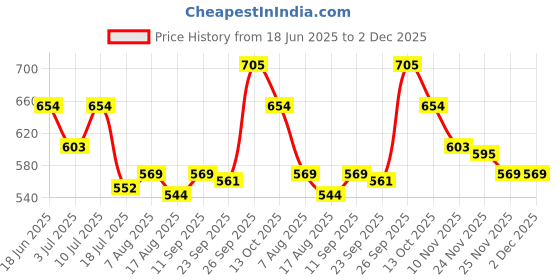 firstcry.com Honeyhap Marvel Single Jersey Knit Half Sleeves Shorts Night Suit With Captain America Graphics - White honeyhap marvel Price History Graph from 18 Jun 2025 to 2 Dec 2025