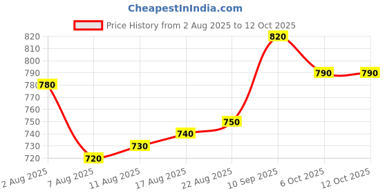 firstcry.com Honeyhap Marvel Single Jersey Knit Half Sleeves T-Shirt & Short Set With Avenger Graphics & Badge Detailing - White & Black honeyhap marvel Price History Graph from 2 Aug 2025 to 12 Oct 2025