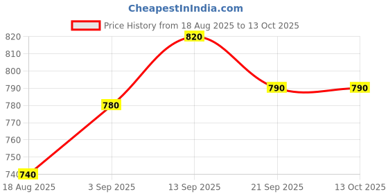 firstcry.com Honeyhap Marvel Single Jersey Knit Half Sleeves T-Shirt & Short Set With Avenger Graphics & Badge Detailing - White & Black honeyhap marvel Price History Graph from 18 Aug 2025 to 13 Oct 2025