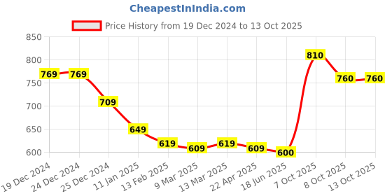 firstcry.com Honeyhap Marvel Single Jersey Knit with Avengers Graphic Vests Pack of 3 - Red White & Black honeyhap marvel Price History Graph from 19 Dec 2024 to 12 Oct 2025