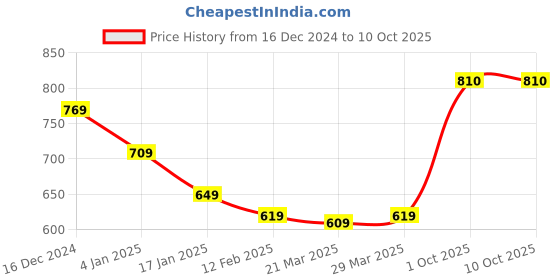 firstcry.com Honeyhap Marvel Single Jersey Knit with Avengers Graphic Vests Pack of 3 - Red White & Black honeyhap marvel Price History Graph from 16 Dec 2024 to 9 Oct 2025