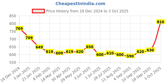 firstcry.com Honeyhap Marvel Single Jersey Knit with Avengers Graphic Vests Pack of 3 - Red White & Black honeyhap marvel Price History Graph from 19 Dec 2024 to 3 Oct 2025