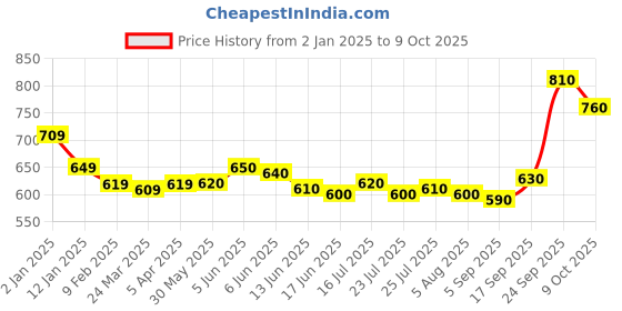 firstcry.com Honeyhap Marvel Single Jersey Knit with Avengers Graphic Vests Pack of 3 - Red White & Black honeyhap marvel Price History Graph from 2 Jan 2025 to 9 Oct 2025