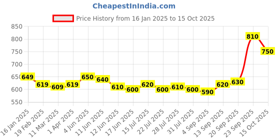 firstcry.com Honeyhap Marvel Single Jersey Knit with Avengers Graphic Vests Pack of 3 - Red White & Black honeyhap marvel Price History Graph from 16 Jan 2025 to 15 Oct 2025
