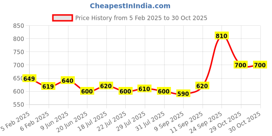 firstcry.com Honeyhap Marvel Single Jersey Knit with Avengers Graphic Vests Pack of 3 - Red White & Black honeyhap marvel Price History Graph from 5 Feb 2025 to 29 Oct 2025