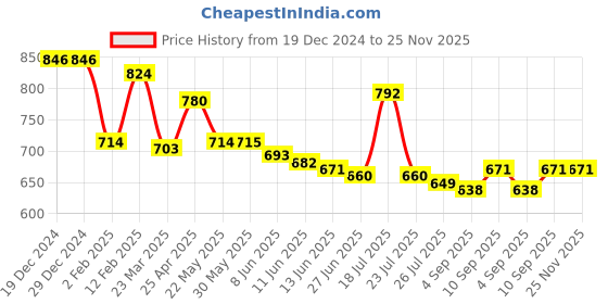 firstcry.com Honeyhap Marvel Single Jersey Sleeveless Vests with Stripes & Avengers Graphic Pack Of 3 - Orange & Blue honeyhap marvel Price History Graph from 19 Dec 2024 to 24 Nov 2025