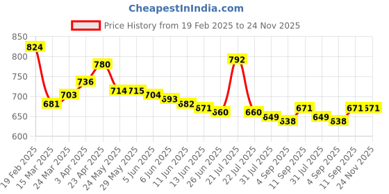 firstcry.com Honeyhap Marvel Single Jersey Sleeveless Vests with Stripes & Avengers Graphic Pack Of 3 - Orange & Blue honeyhap marvel Price History Graph from 19 Feb 2025 to 23 Nov 2025