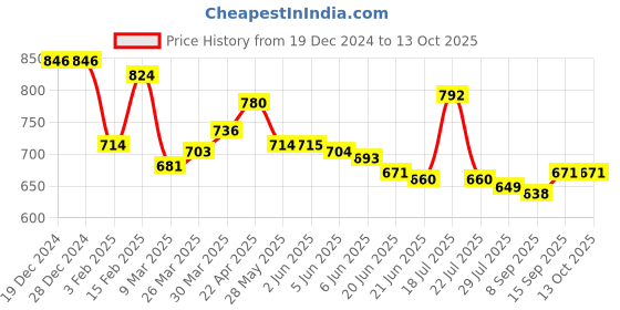 firstcry.com Honeyhap Marvel Single Jersey Sleeveless Vests with Stripes & Avengers Graphic Pack Of 3 - Orange & Blue honeyhap marvel Price History Graph from 19 Dec 2024 to 12 Oct 2025