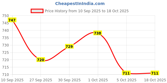 firstcry.com Honeyhap Marvel Terry Kinit Knee Length Shorts with Captain America Graphics Pack of 2 - Navy & Sky Blue honeyhap marvel Price History Graph from 10 Sep 2025 to 18 Oct 2025