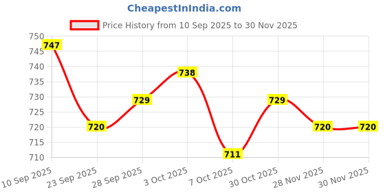 firstcry.com Honeyhap Marvel Terry Kinit Knee Length Shorts with Captain America Graphics Pack of 2 - Navy & Sky Blue honeyhap marvel Price History Graph from 10 Sep 2025 to 30 Nov 2025