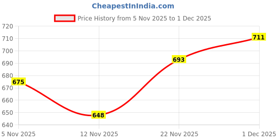 firstcry.com Honeyhap Marvel Terry Knit Full Sleeves Cut & Sew Hooded Sweatshirt With Front & Back Spider-Man Graphics - Black honeyhap marvel Price History Graph from 5 Nov 2025 to 1 Dec 2025