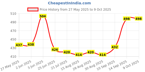 firstcry.com Honeyhap Premium 100& Cotton Knit Sleeveless Shorts Night Suit With Text Print - High Risk Red & Limoges honeyhap Price History Graph from 27 May 2025 to 9 Oct 2025