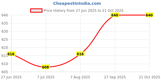 firstcry.com Honeyhap Premium 100% Cotton Bio Finish Half Sleeves Nighties with Butterfly Print Pack of 2 - Bright White & Carmine Rose honeyhap Price History Graph from 27 Jun 2025 to 19 Oct 2025