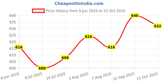 firstcry.com Honeyhap Premium 100% Cotton Bio Finish Half Sleeves Nighties with Butterfly Print Pack of 2 - Red & Blue honeyhap Price History Graph from 9 Jun 2025 to 15 Oct 2025