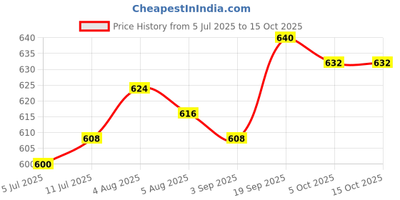 firstcry.com Honeyhap Premium 100% Cotton Bio Finish Half Sleeves Nighties with Butterfly Print Pack of 2 - Red & Blue honeyhap Price History Graph from 5 Jul 2025 to 15 Oct 2025