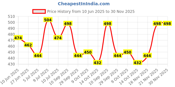 firstcry.com Honeyhap Premium 100% Cotton Bio Finish Half Sleeves Tops With Floral & Tropical Print Pack Of 2 - Azalea Pink & Bright White honeyhap Price History Graph from 10 Jun 2025 to 30 Nov 2025