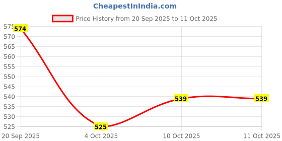 firstcry.com Honeyhap Premium 100% Cotton Elastane Knit with Bio Finish Briefs with Stripes Solid & Dino Print Pack of 5 - Khaki Maroon & Blue honeyhap Price History Graph from 20 Sep 2025 to 10 Oct 2025