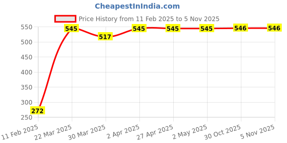 firstcry.com Honeyhap Premium 100% Cotton Floral Printed Short Sleeves Night Suit with Bio Finish - Buff Orange honeyhap Price History Graph from 11 Feb 2025 to 1 Nov 2025