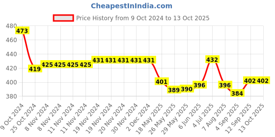 firstcry.com Honeyhap Premium 100% Cotton Full Length Cut & Sew Solid Lounge Pants With Bio Finish - High Risk Red & Bright White honeyhap Price History Graph from 9 Oct 2024 to 13 Oct 2025