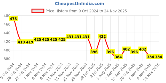 firstcry.com Honeyhap Premium 100% Cotton Full Length Cut & Sew Solid Lounge Pants With Bio Finish - High Risk Red & Bright White honeyhap Price History Graph from 9 Oct 2024 to 24 Nov 2025