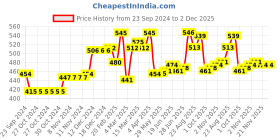 firstcry.com Honeyhap Premium 100% Cotton Full Sleeves Butterfly Print & Lace Detailing Top with Bio Finish Pack of 2 - Sachet Pink & Buff Orange honeyhap Price History Graph from 23 Sep 2024 to 2 Dec 2025
