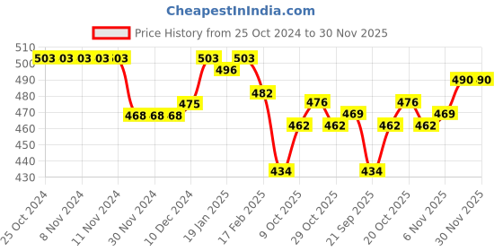 firstcry.com Honeyhap Premium 100% Cotton Full Sleeves Night Suit With Bio Finish Giraffe Print - Red & White honeyhap Price History Graph from 25 Oct 2024 to 29 Nov 2025