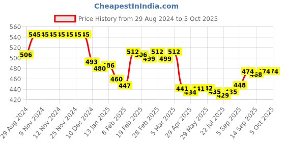 firstcry.com Honeyhap Premium 100% Cotton Full Sleeves Polka Dot Print Top with Bio Finish Pack of 2 - Red & Blue honeyhap Price History Graph from 29 Aug 2024 to 5 Oct 2025