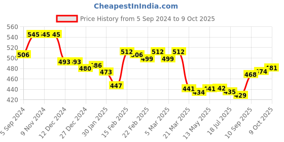 firstcry.com Honeyhap Premium 100% Cotton Full Sleeves Polka Dot Print Top with Bio Finish Pack of 2 - Red & Blue honeyhap Price History Graph from 5 Sep 2024 to 9 Oct 2025