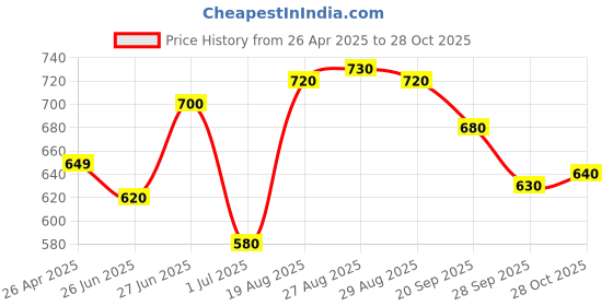 firstcry.com Honeyhap Premium 100% Cotton Full Sleeves Solid & Dots Printed Top Pack Of 2 - Orange & Pink honeyhap Price History Graph from 26 Apr 2025 to 28 Oct 2025