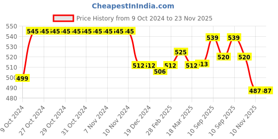 firstcry.com Honeyhap Premium 100% Cotton Full Sleeves Tops With Floral & Text Print Pack of 2- Green & Blue honeyhap Price History Graph from 9 Oct 2024 to 23 Nov 2025