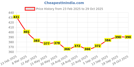 firstcry.com Honeyhap Premium 100% Cotton FullLength Track Pant with Floral Print - Blue honeyhap Price History Graph from 23 Feb 2025 to 29 Oct 2025