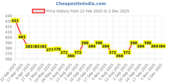 firstcry.com Honeyhap Premium 100% Cotton FullLength Track Pant with Floral Print - Blue honeyhap Price History Graph from 22 Feb 2025 to 2 Dec 2025