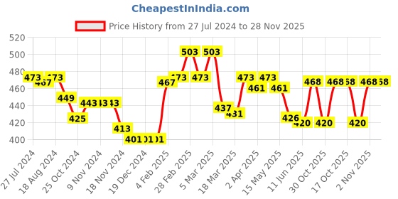 firstcry.com Honeyhap Premium 100% Cotton Half Puff Sleeves Solid Color & Tiger Printed  Bio Finished Tops Pack Of 2 - Bright White & Raspberry Sorbet Pink honeyhap Price History Graph from 27 Jul 2024 to 27 Nov 2025