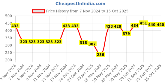 firstcry.com Honeyhap Premium 100% Cotton Half Sleeves Night Suit with Bio Finish Text Print - Sunny Lime & Black honeyhap Price History Graph from 7 Nov 2024 to 15 Oct 2025