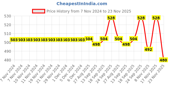 firstcry.com Honeyhap Premium 100% Cotton Half Sleeves Night Suit with Bio Wash Text & Space Print - Black & Green honeyhap Price History Graph from 7 Nov 2024 to 23 Nov 2025