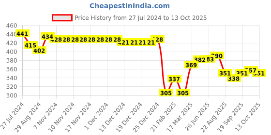 firstcry.com Honeyhap Premium 100% Cotton Half Sleeves T-Shirts with Text Placement Print Pack of 2 - Bright White & Yellow honeyhap Price History Graph from 27 Jul 2024 to 13 Oct 2025