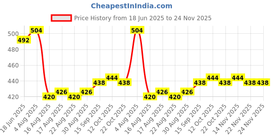 firstcry.com Honeyhap Premium 100% Cotton Half Sleeves Tops with Bio Finish Heart & Bow Print Pack of 2 - High risk Red & Pink honeyhap Price History Graph from 18 Jun 2025 to 23 Nov 2025