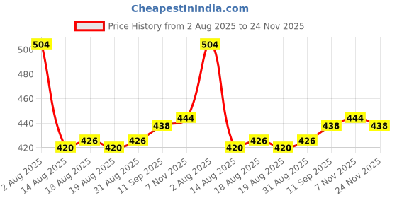 firstcry.com Honeyhap Premium 100% Cotton Half Sleeves Tops with Bio Finish Heart & Bow Print Pack of 2 - High risk Red & Pink honeyhap Price History Graph from 2 Aug 2025 to 24 Nov 2025